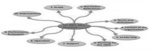 ISO 9001 Structure
